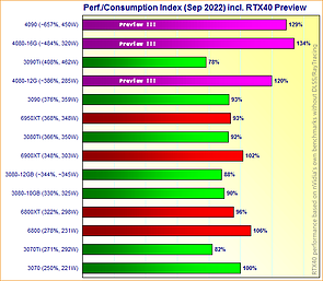 Performance/Consumption Index (Sep 2022) incl. RTX40 Preview